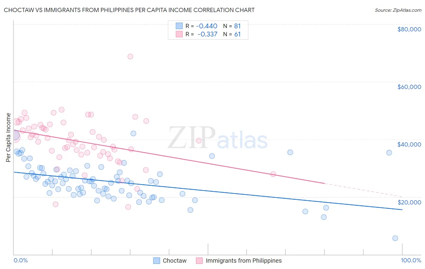 Choctaw vs Immigrants from Philippines Per Capita Income