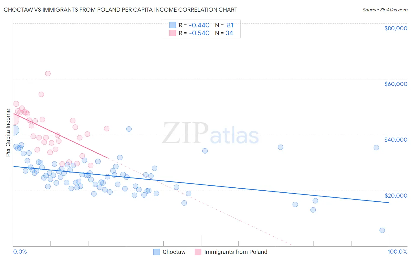 Choctaw vs Immigrants from Poland Per Capita Income