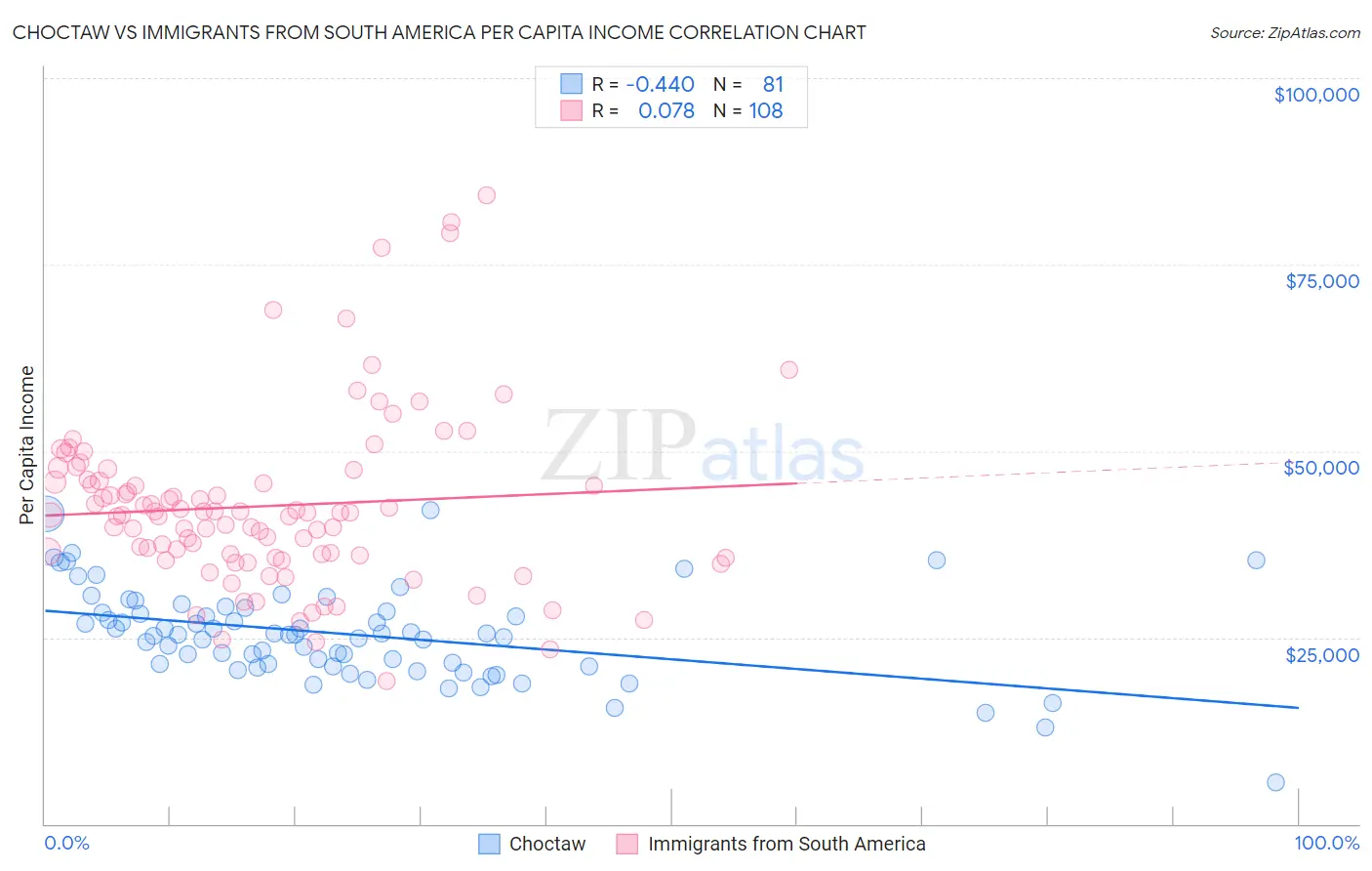 Choctaw vs Immigrants from South America Per Capita Income
