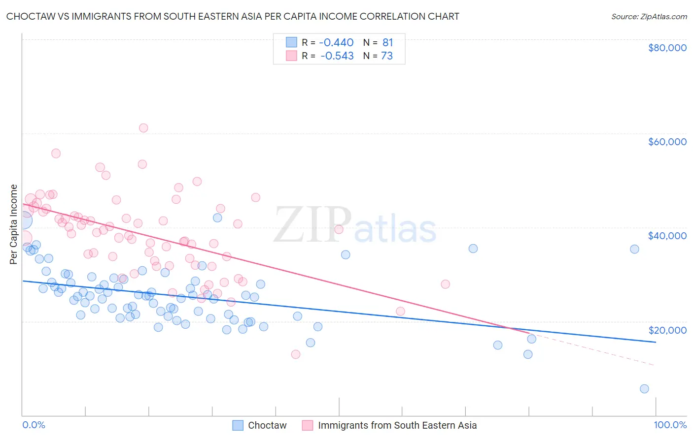 Choctaw vs Immigrants from South Eastern Asia Per Capita Income