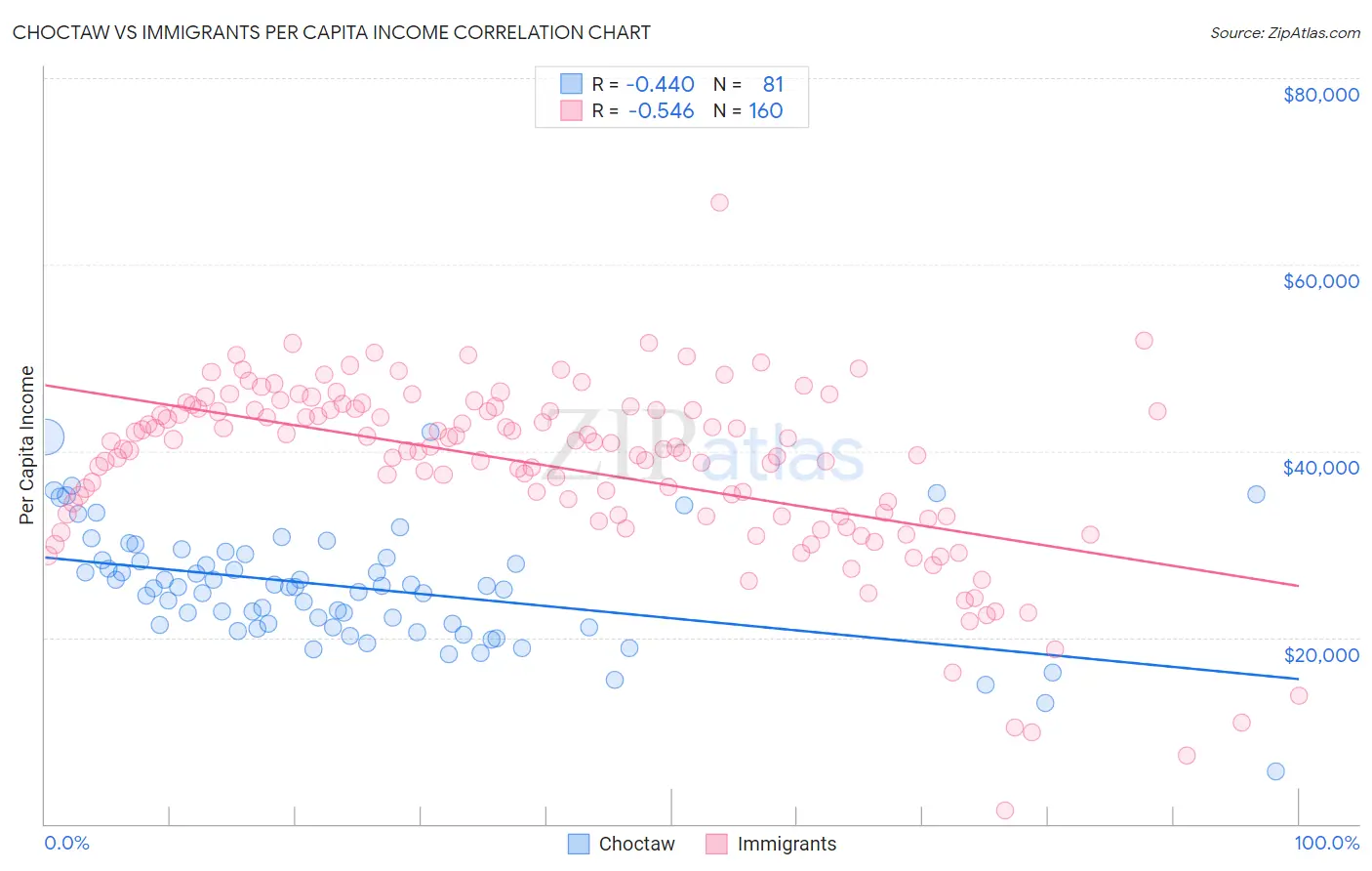 Choctaw vs Immigrants Per Capita Income