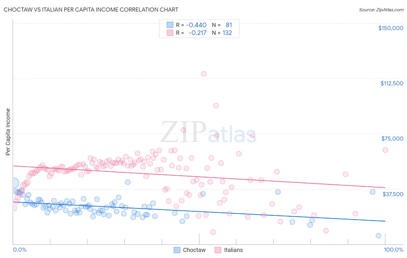 Choctaw vs Italian Per Capita Income