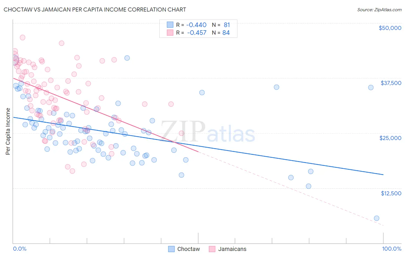 Choctaw vs Jamaican Per Capita Income