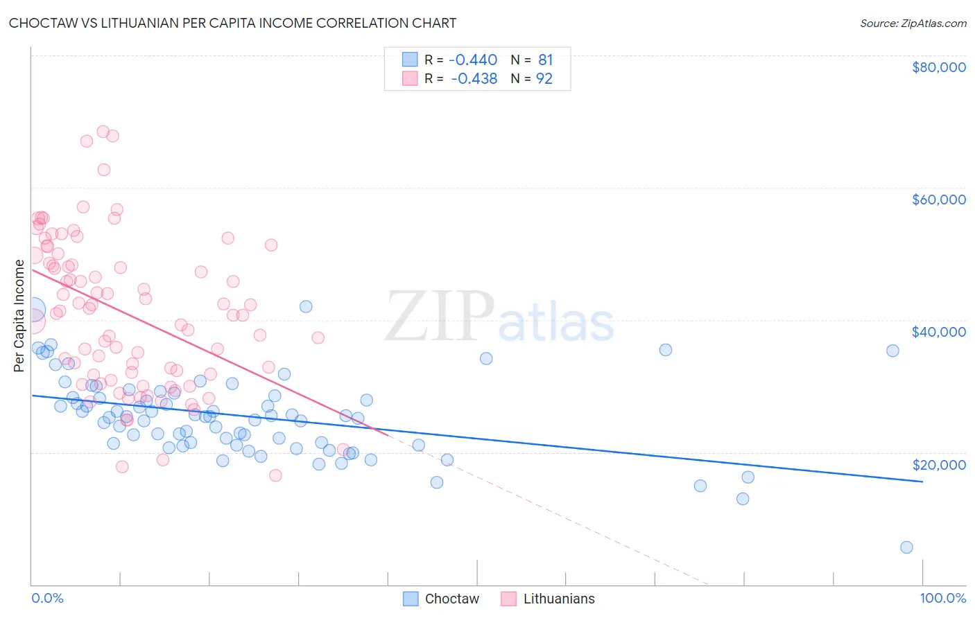Choctaw vs Lithuanian Per Capita Income
