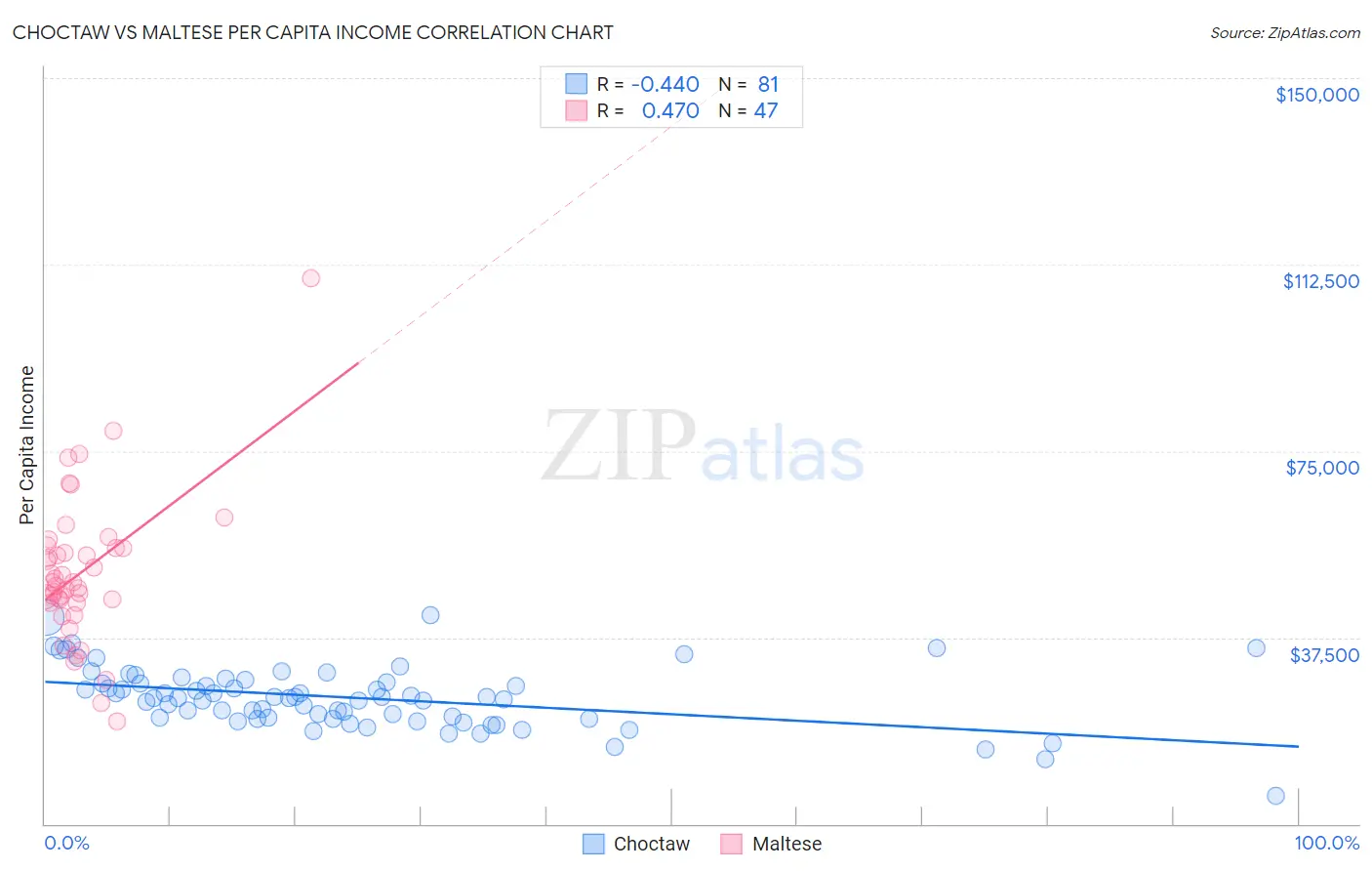 Choctaw vs Maltese Per Capita Income