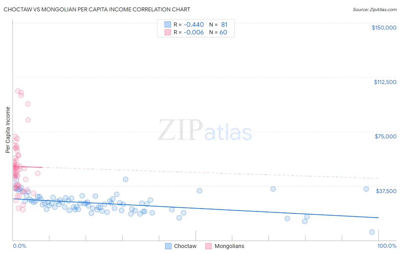 Choctaw vs Mongolian Per Capita Income