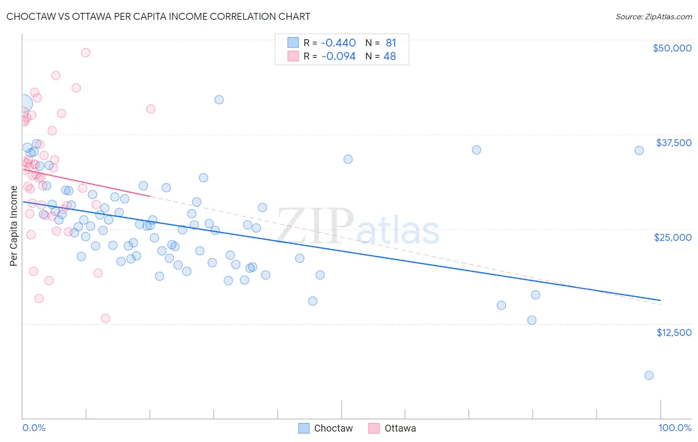 Choctaw vs Ottawa Per Capita Income