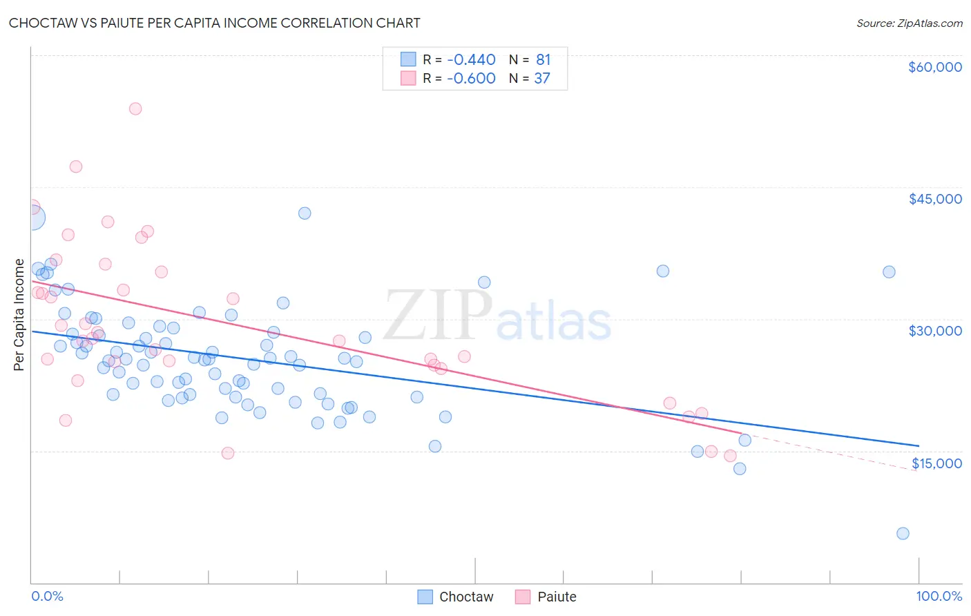 Choctaw vs Paiute Per Capita Income