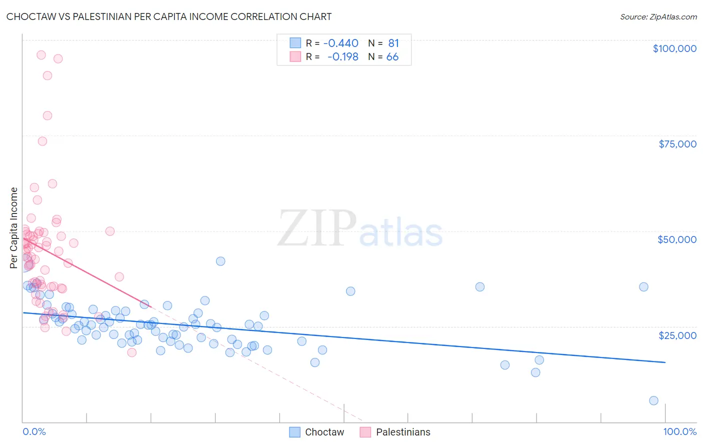 Choctaw vs Palestinian Per Capita Income