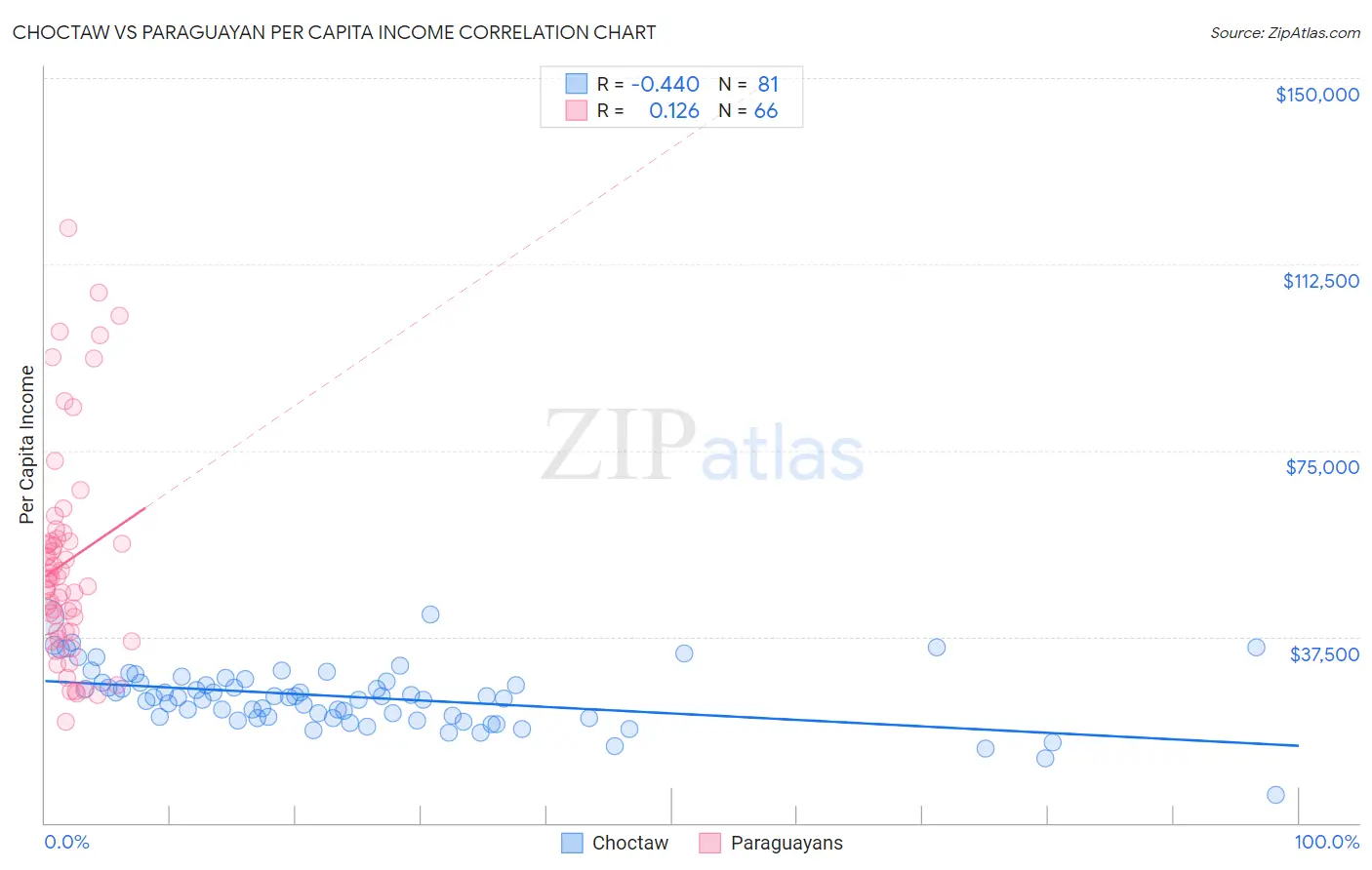 Choctaw vs Paraguayan Per Capita Income