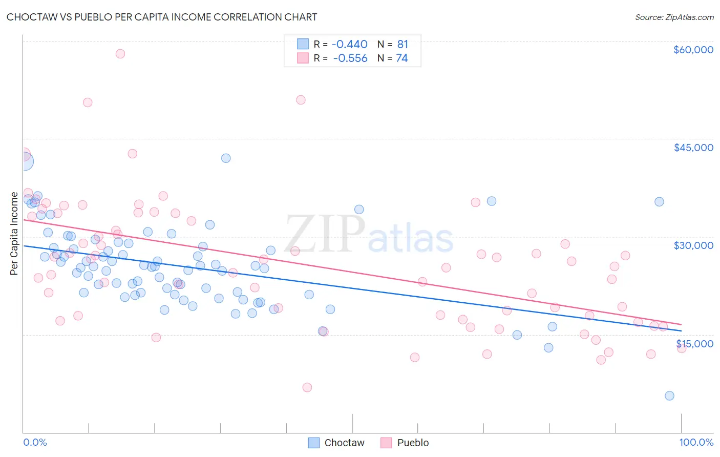 Choctaw vs Pueblo Per Capita Income