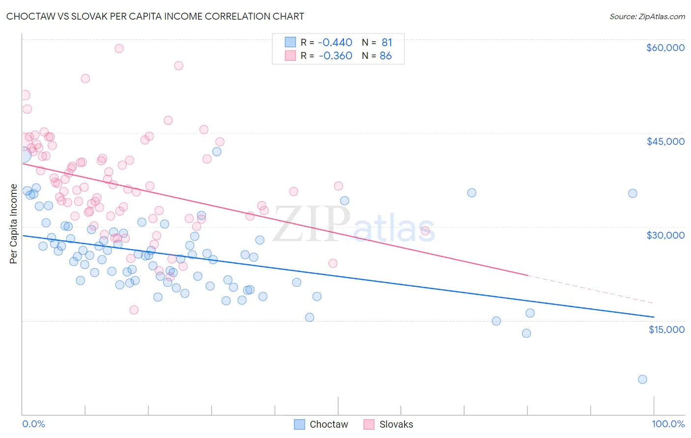 Choctaw vs Slovak Per Capita Income