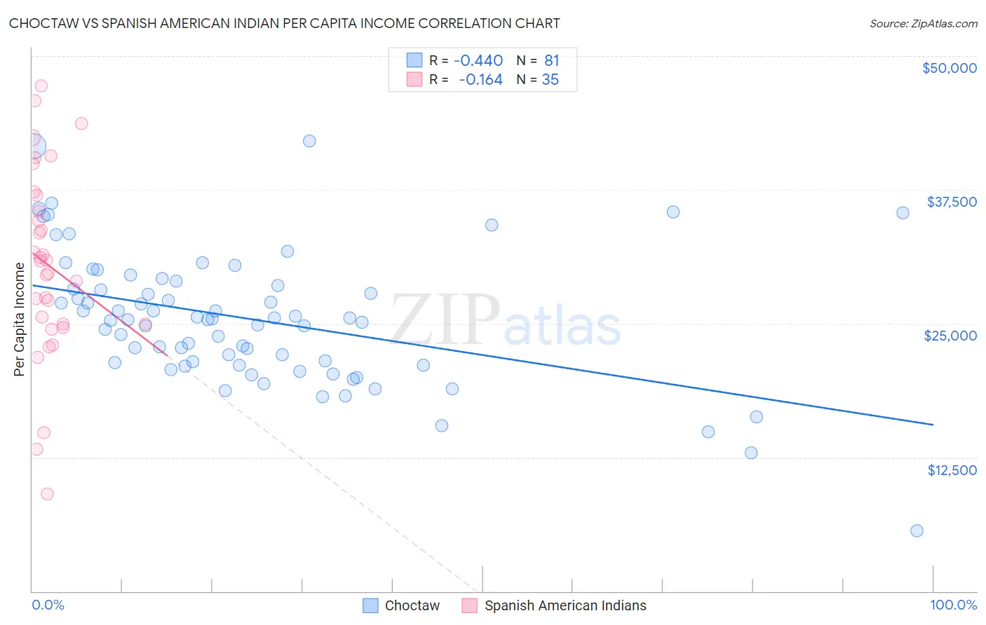 Choctaw vs Spanish American Indian Per Capita Income