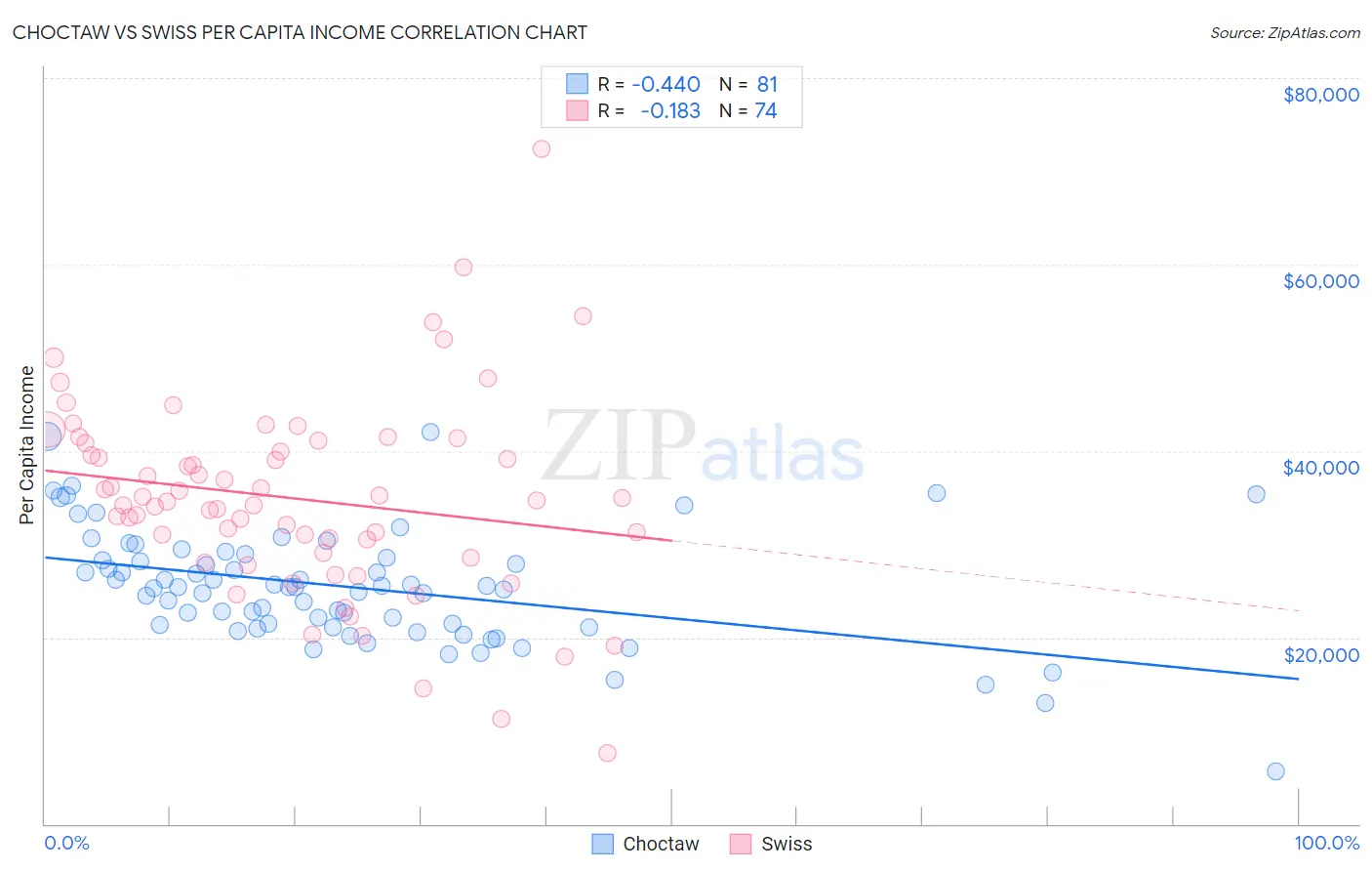 Choctaw vs Swiss Per Capita Income