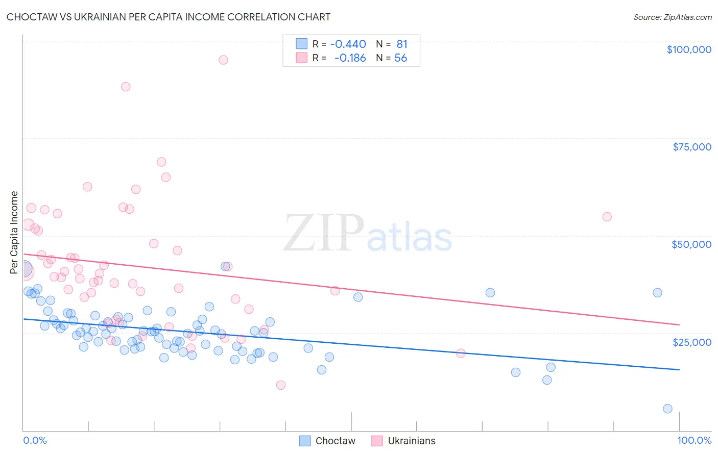 Choctaw vs Ukrainian Per Capita Income