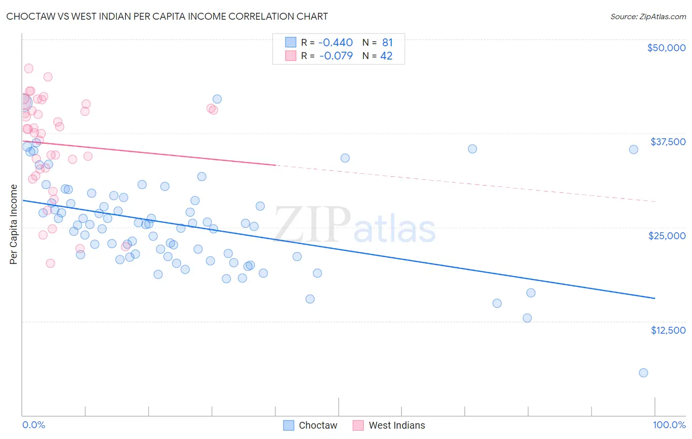 Choctaw vs West Indian Per Capita Income