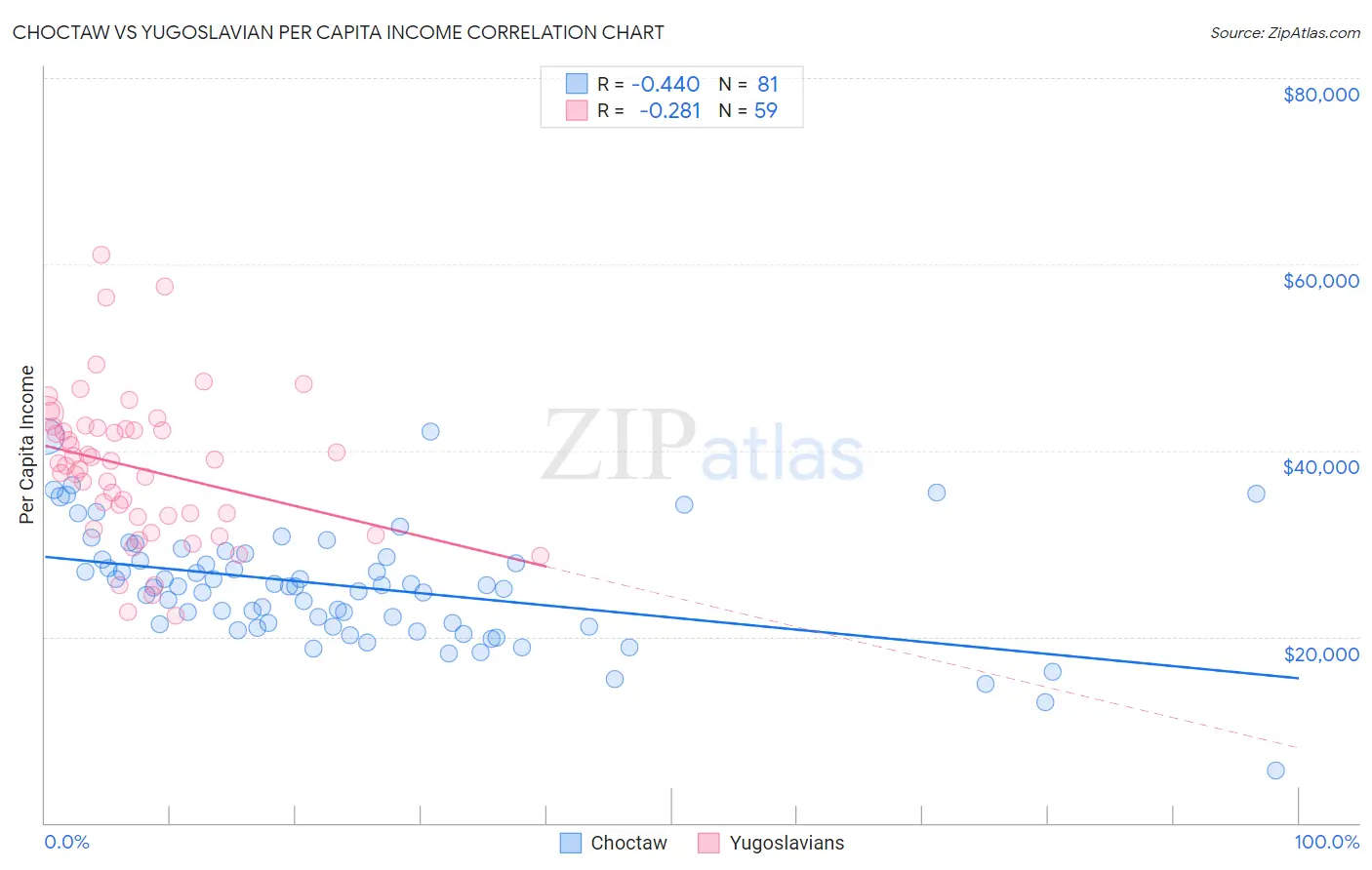 Choctaw vs Yugoslavian Per Capita Income