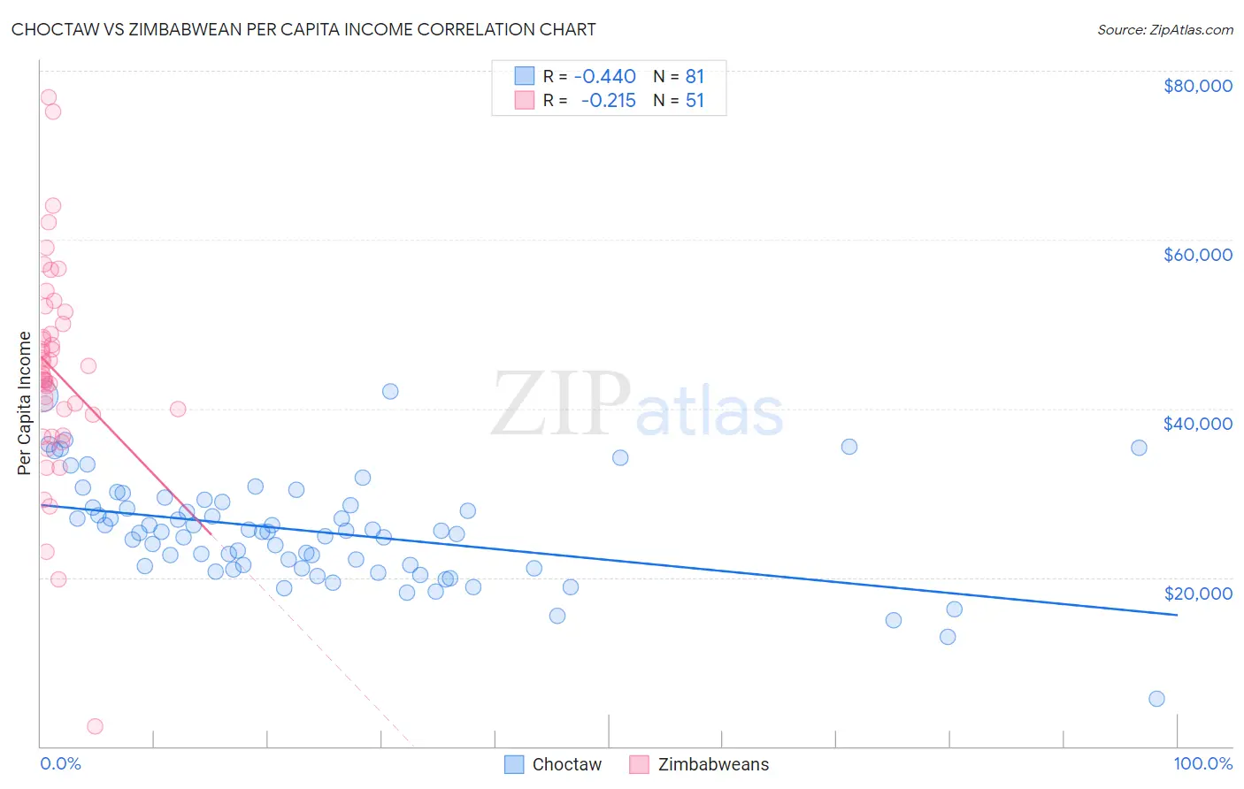 Choctaw vs Zimbabwean Per Capita Income