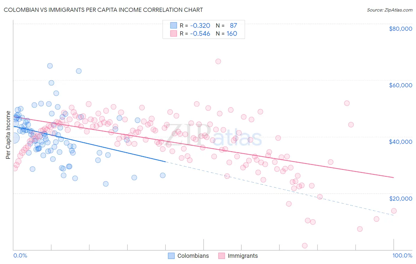 Colombian vs Immigrants Per Capita Income