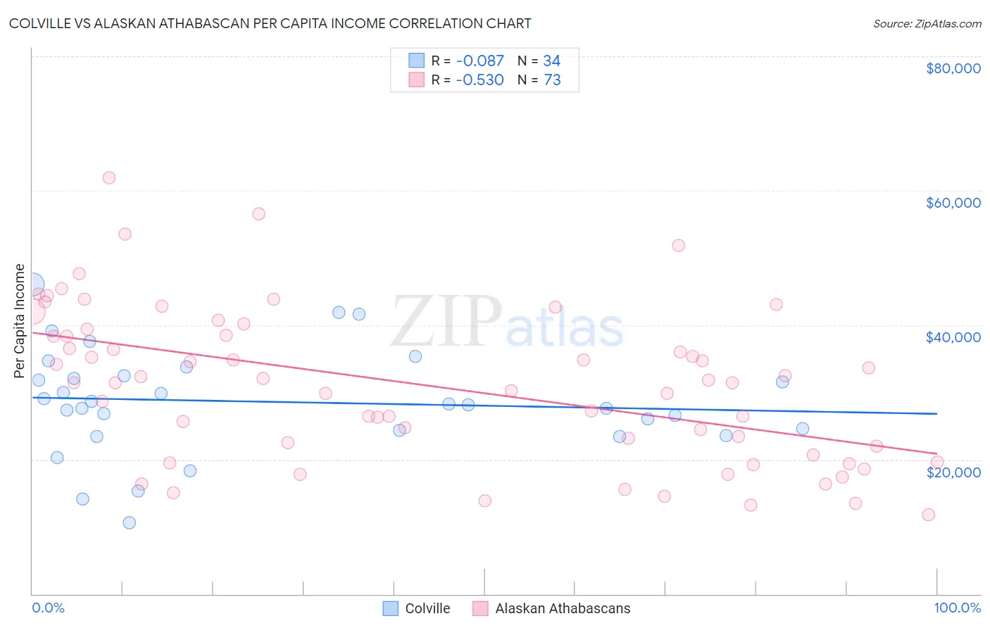 Colville vs Alaskan Athabascan Per Capita Income