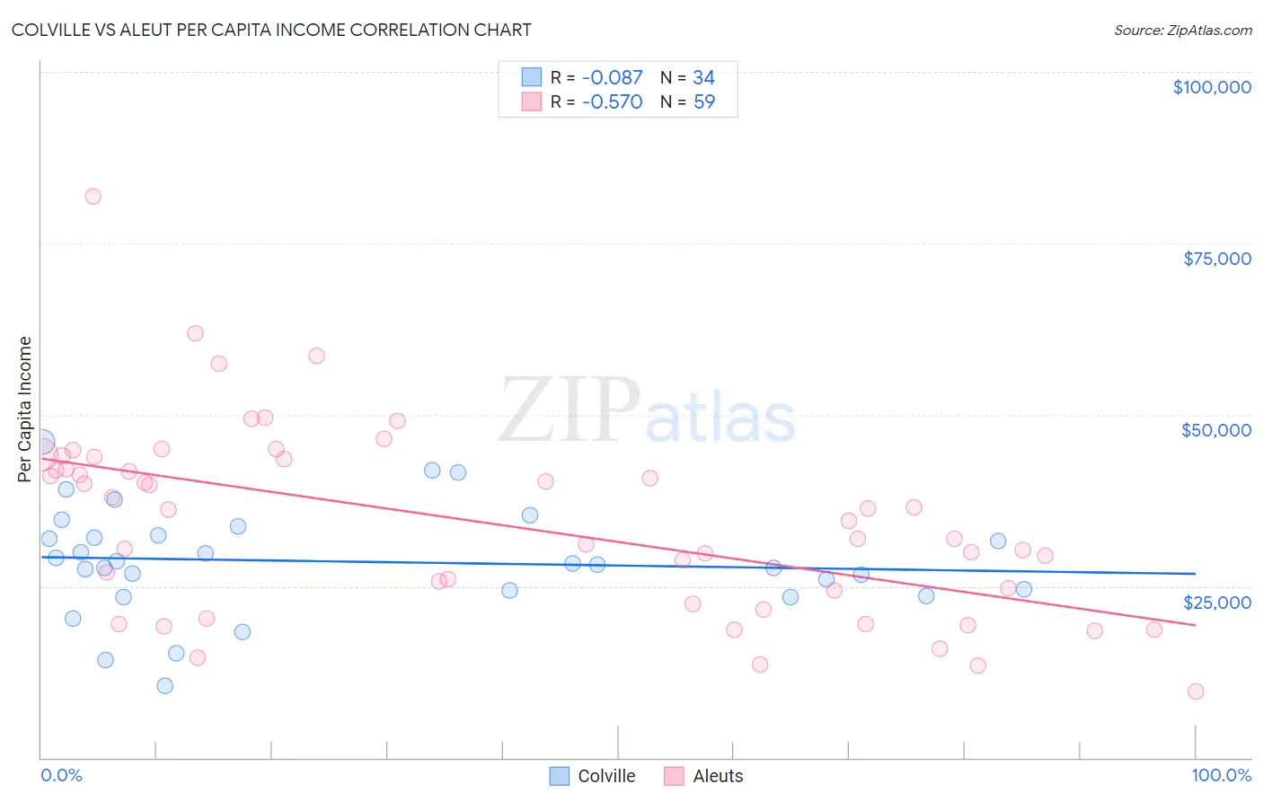 Colville vs Aleut Per Capita Income