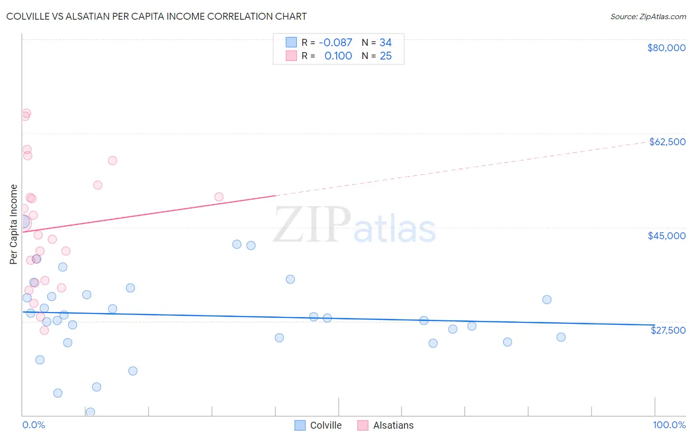 Colville vs Alsatian Per Capita Income