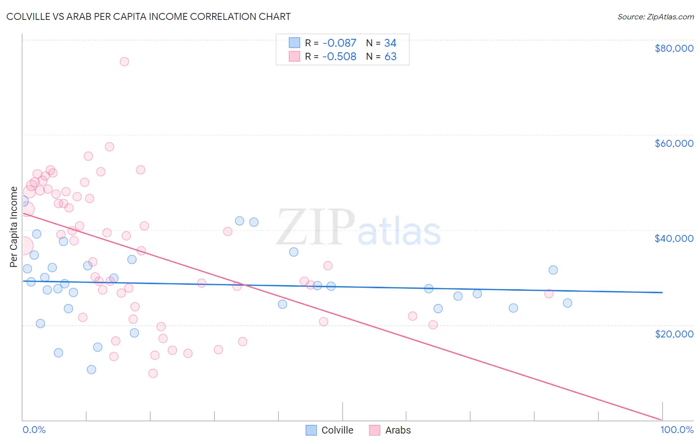 Colville vs Arab Per Capita Income