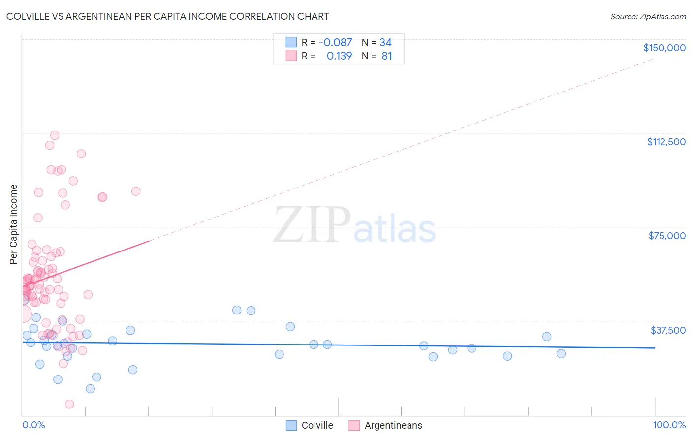 Colville vs Argentinean Per Capita Income