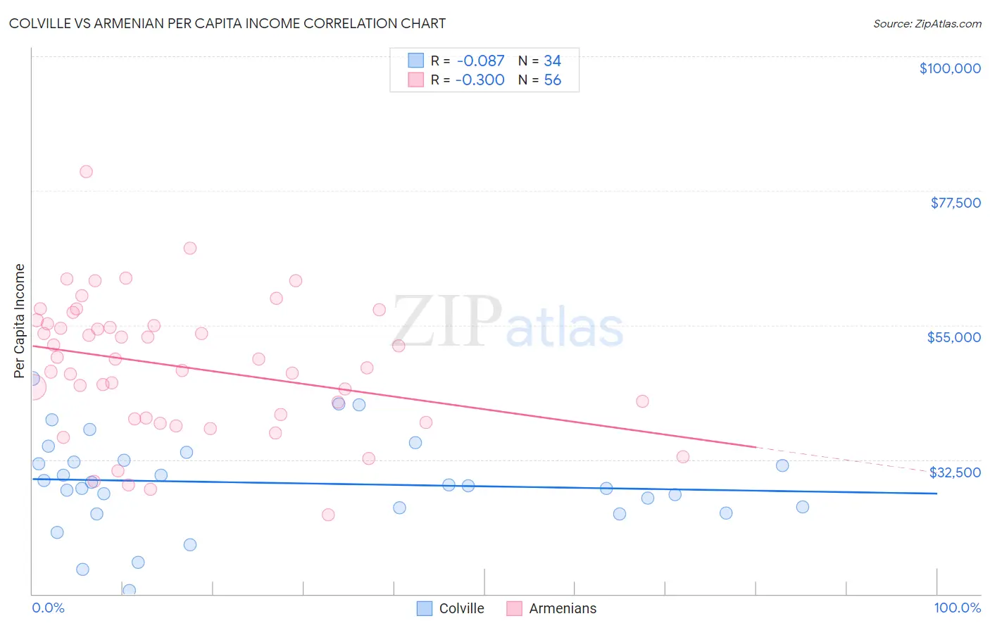 Colville vs Armenian Per Capita Income