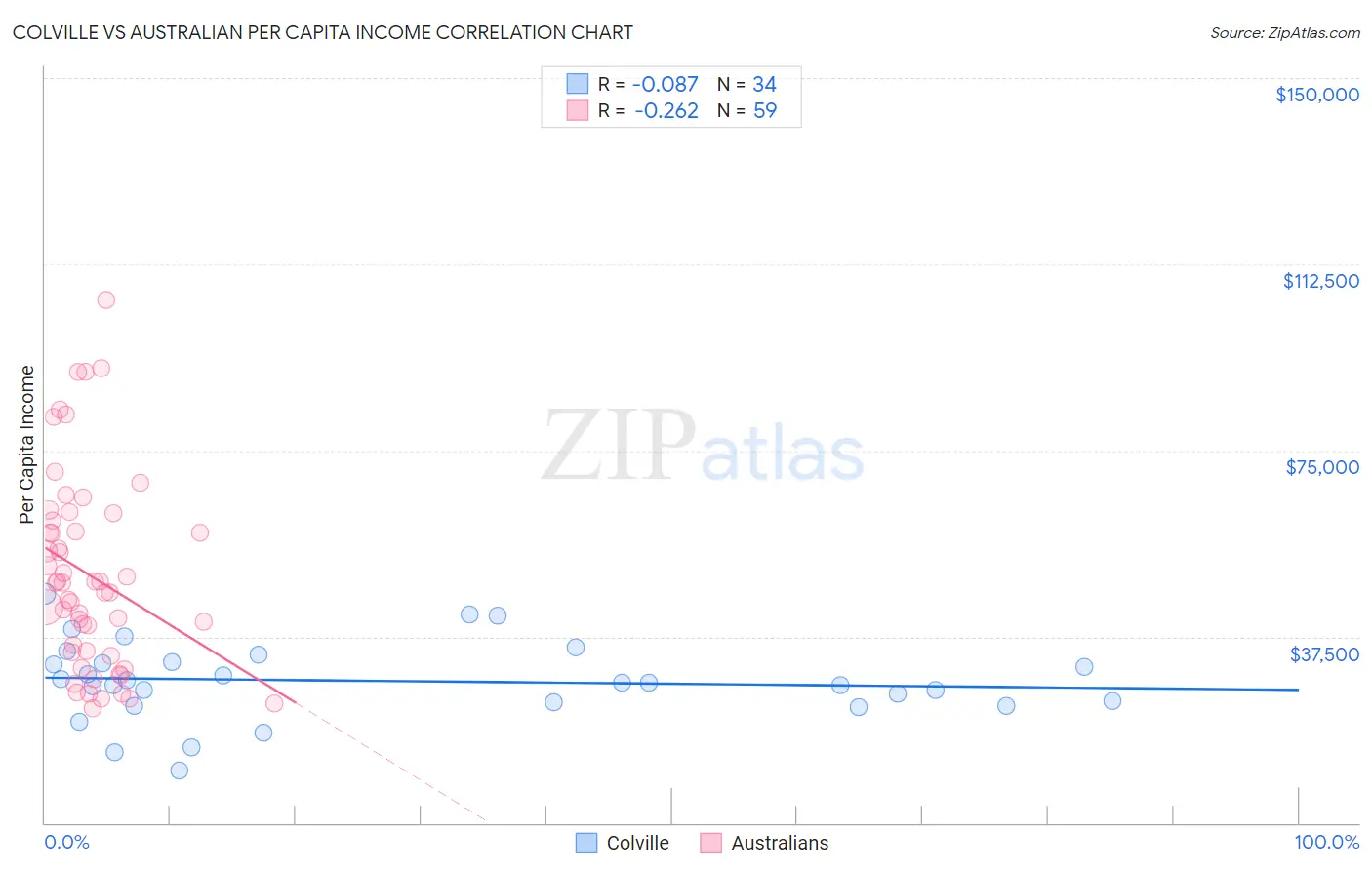 Colville vs Australian Per Capita Income