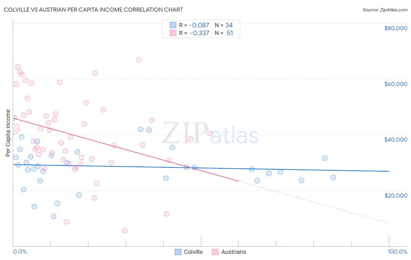 Colville vs Austrian Per Capita Income