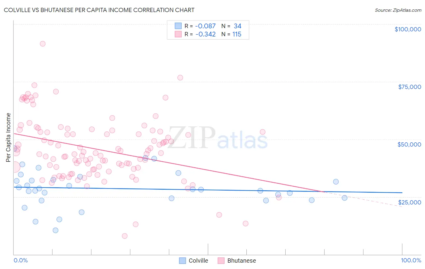 Colville vs Bhutanese Per Capita Income