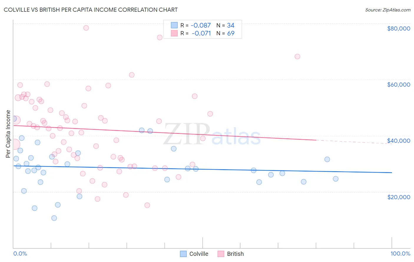 Colville vs British Per Capita Income