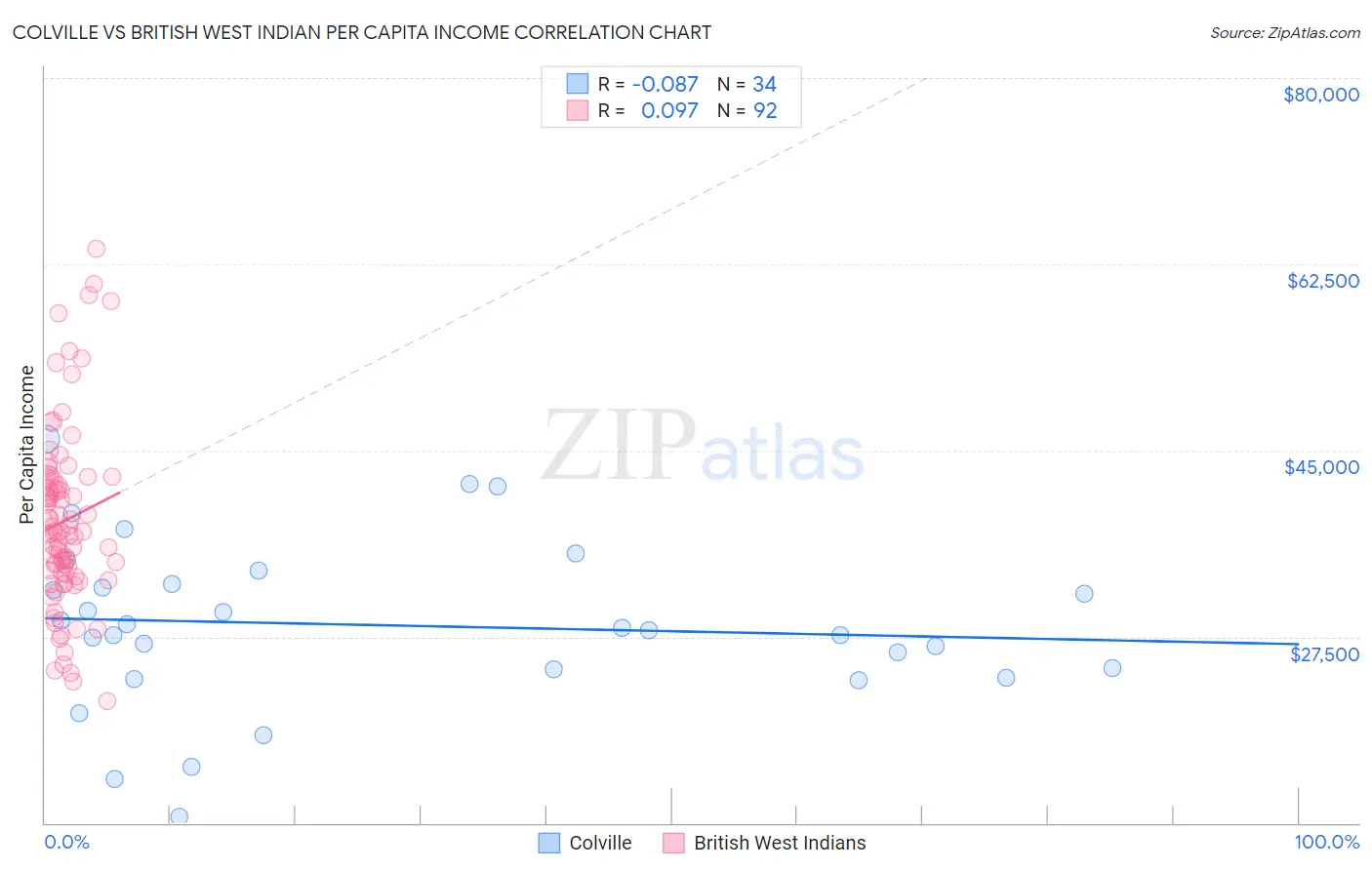 Colville vs British West Indian Per Capita Income