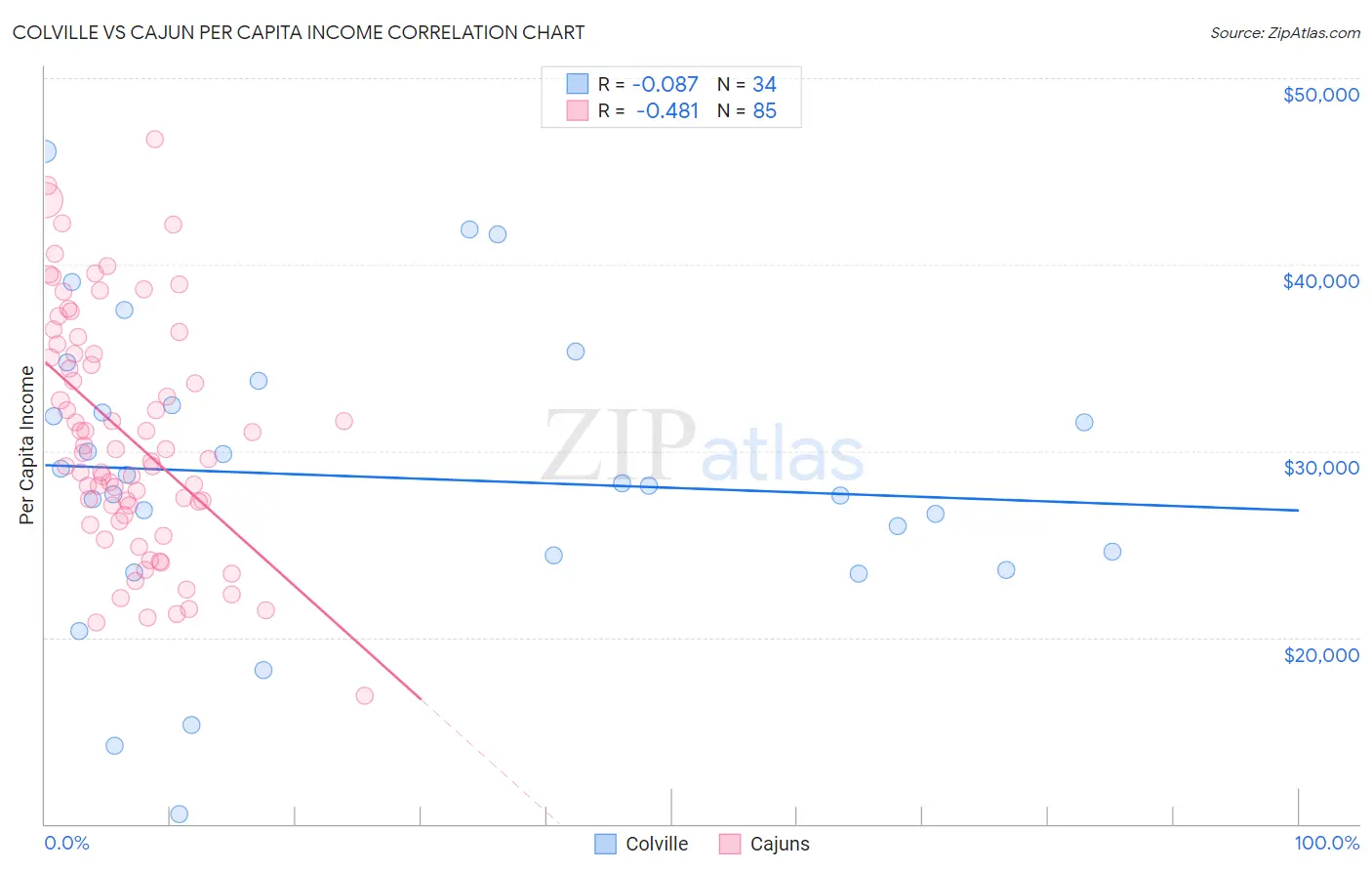 Colville vs Cajun Per Capita Income