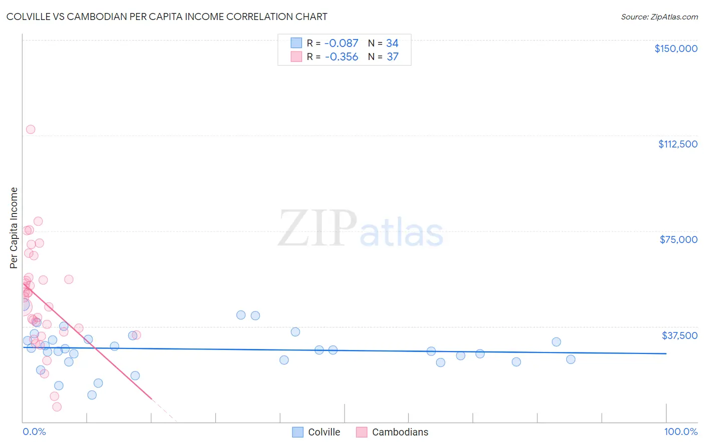 Colville vs Cambodian Per Capita Income