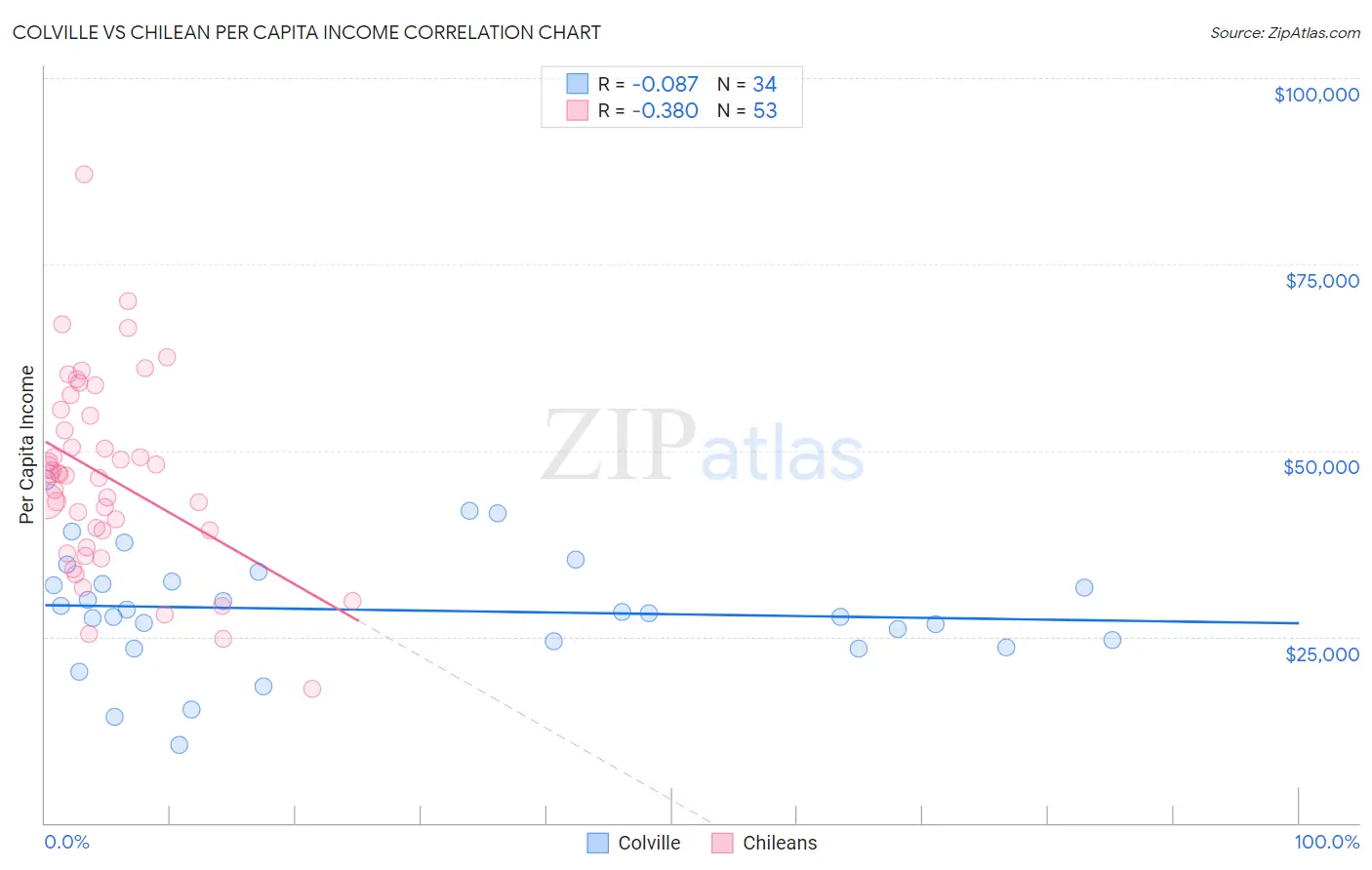 Colville vs Chilean Per Capita Income