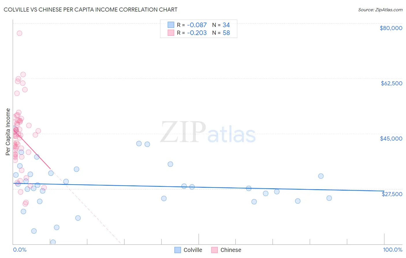 Colville vs Chinese Per Capita Income