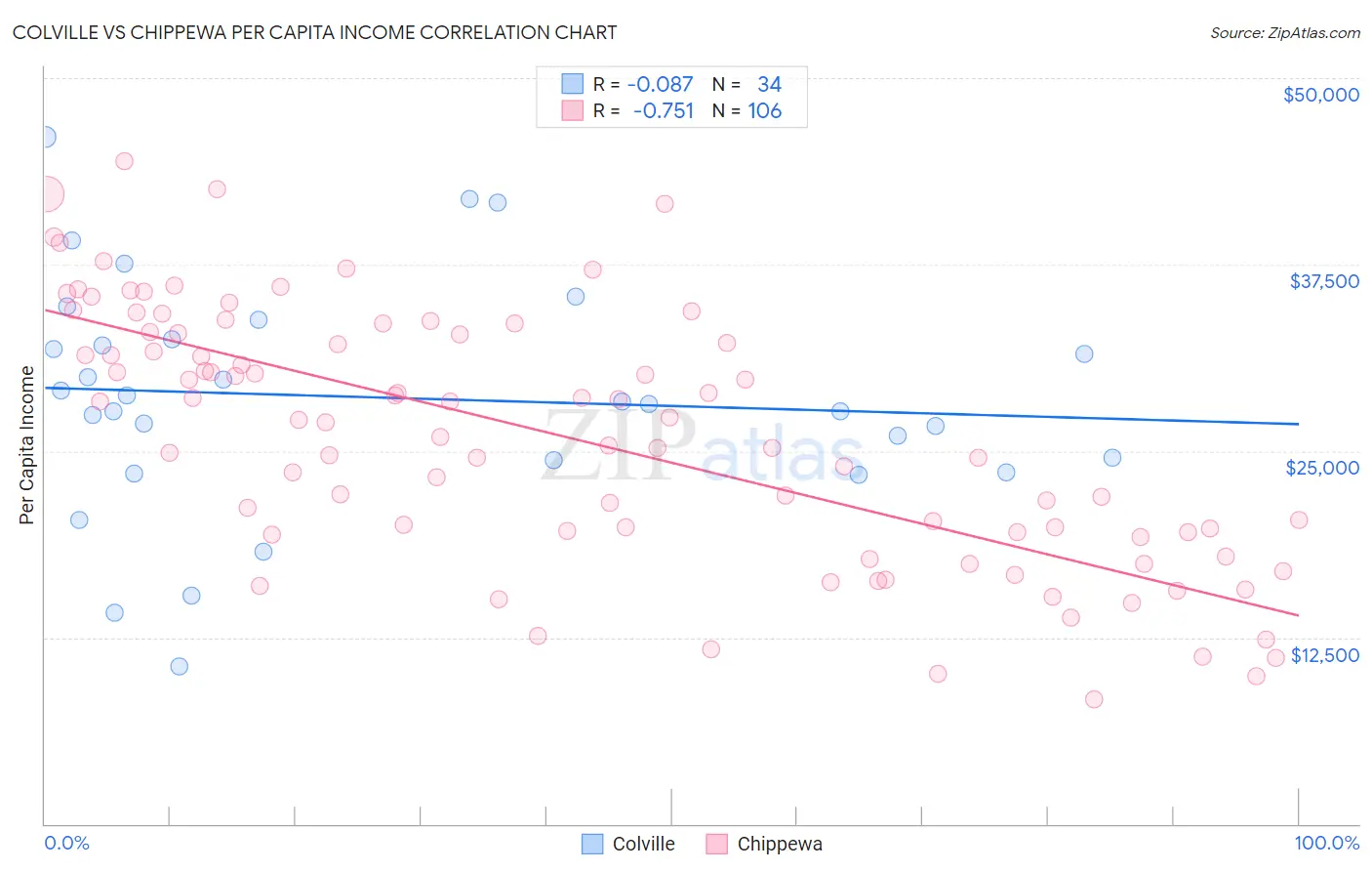 Colville vs Chippewa Per Capita Income