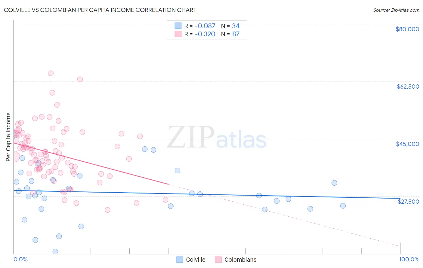 Colville vs Colombian Per Capita Income