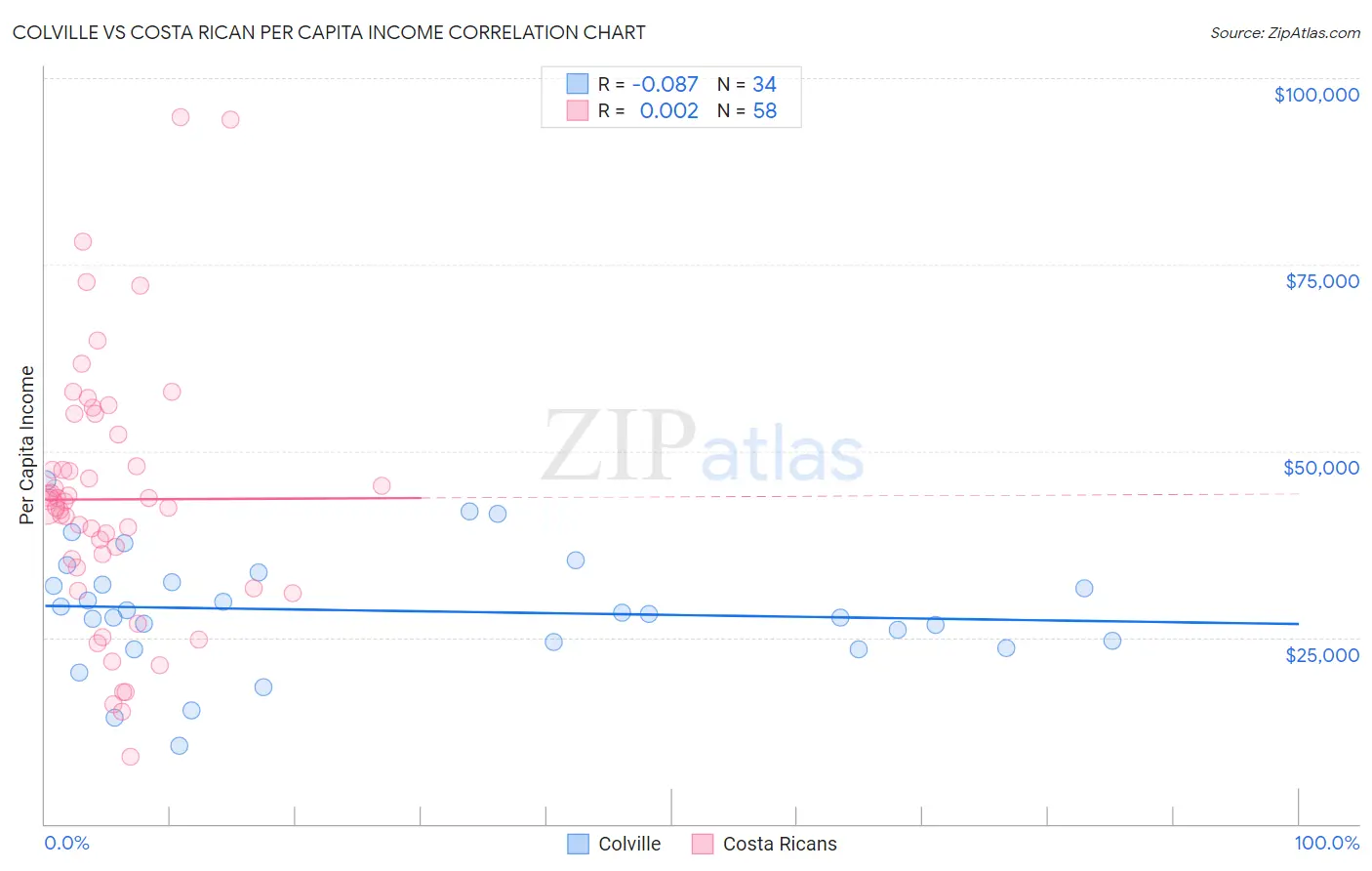 Colville vs Costa Rican Per Capita Income