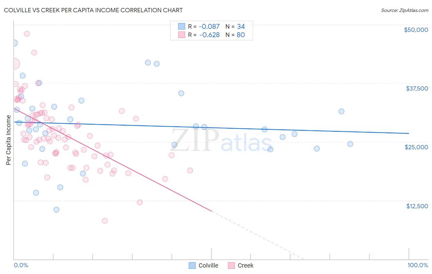 Colville vs Creek Per Capita Income