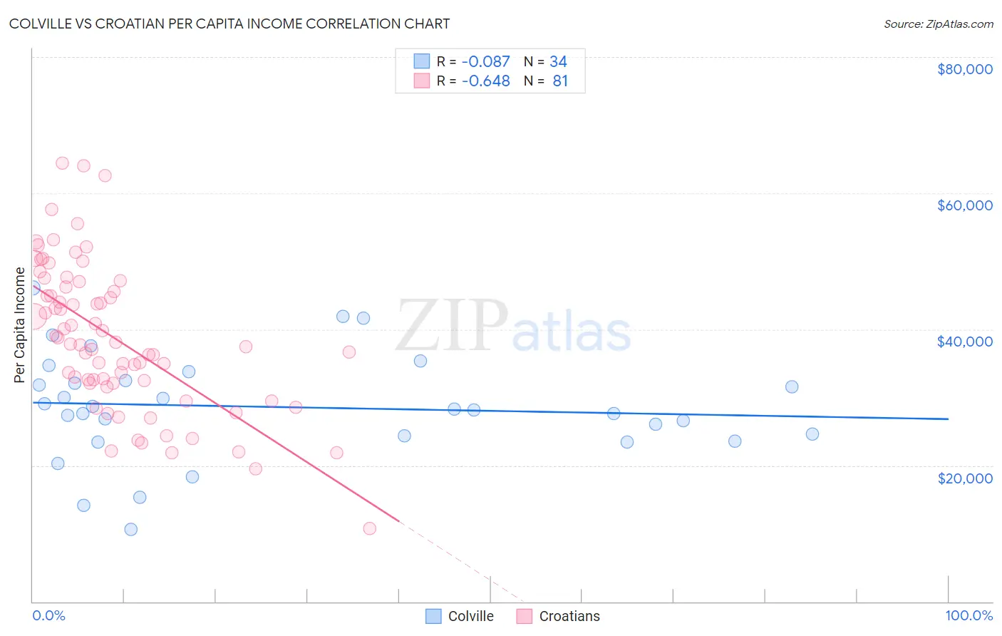 Colville vs Croatian Per Capita Income