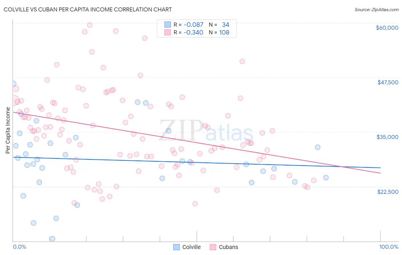 Colville vs Cuban Per Capita Income