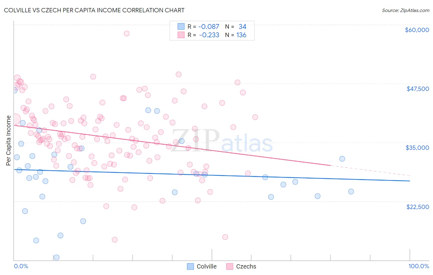 Colville vs Czech Per Capita Income