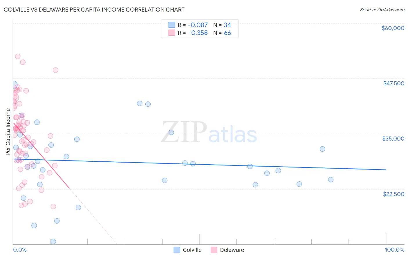 Colville vs Delaware Per Capita Income