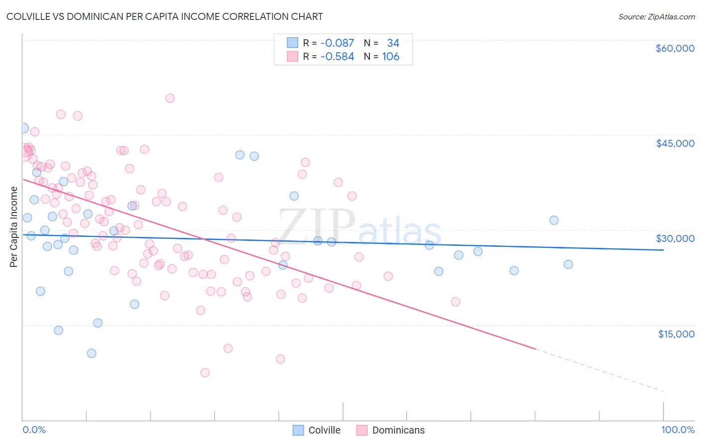 Colville vs Dominican Per Capita Income