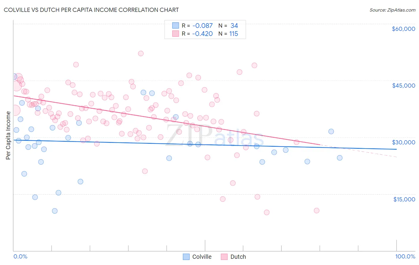 Colville vs Dutch Per Capita Income