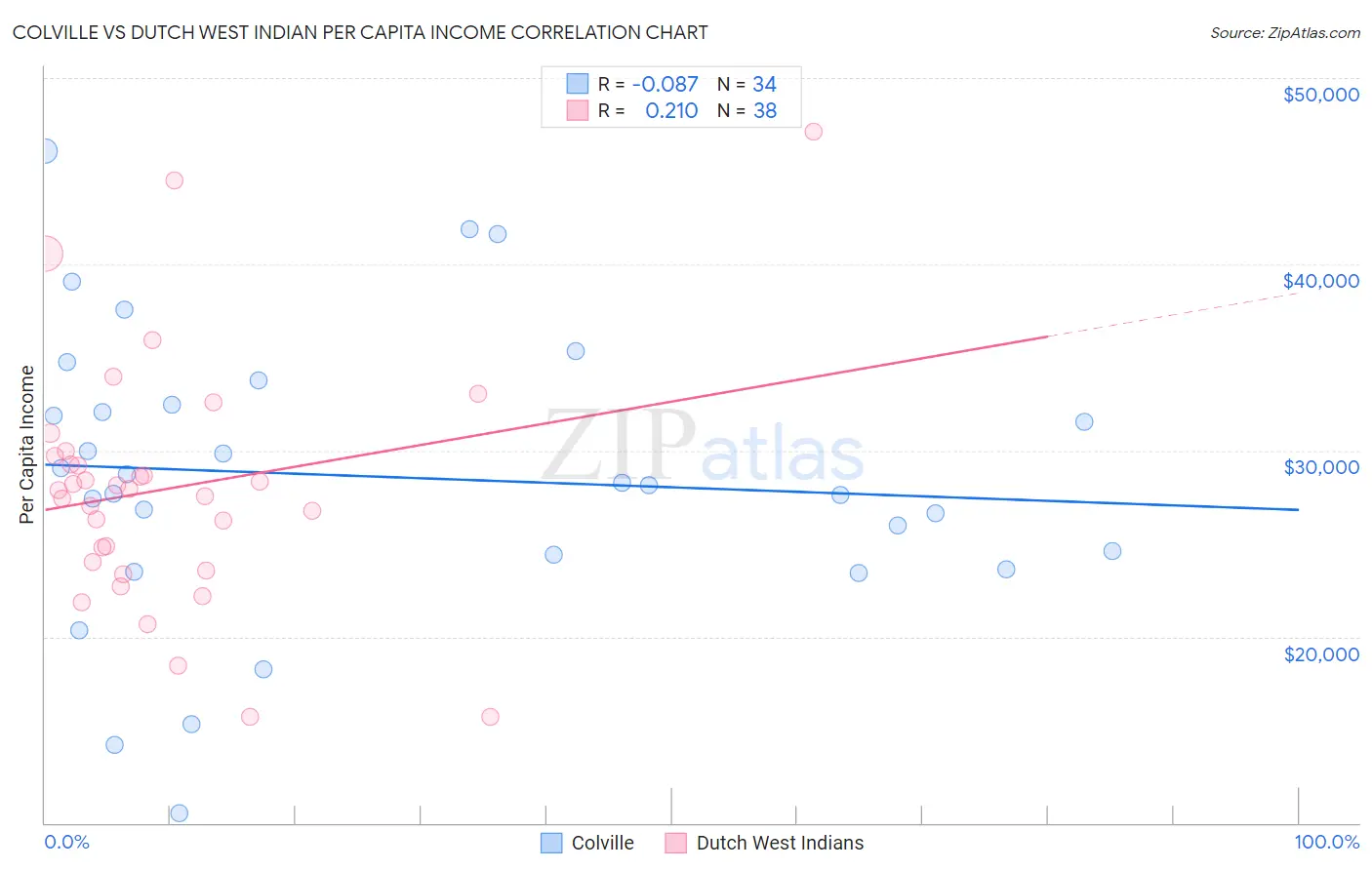 Colville vs Dutch West Indian Per Capita Income