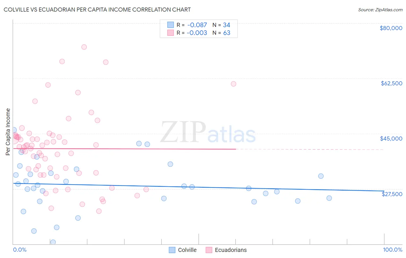 Colville vs Ecuadorian Per Capita Income